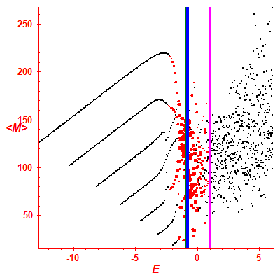 Peres lattice <M>